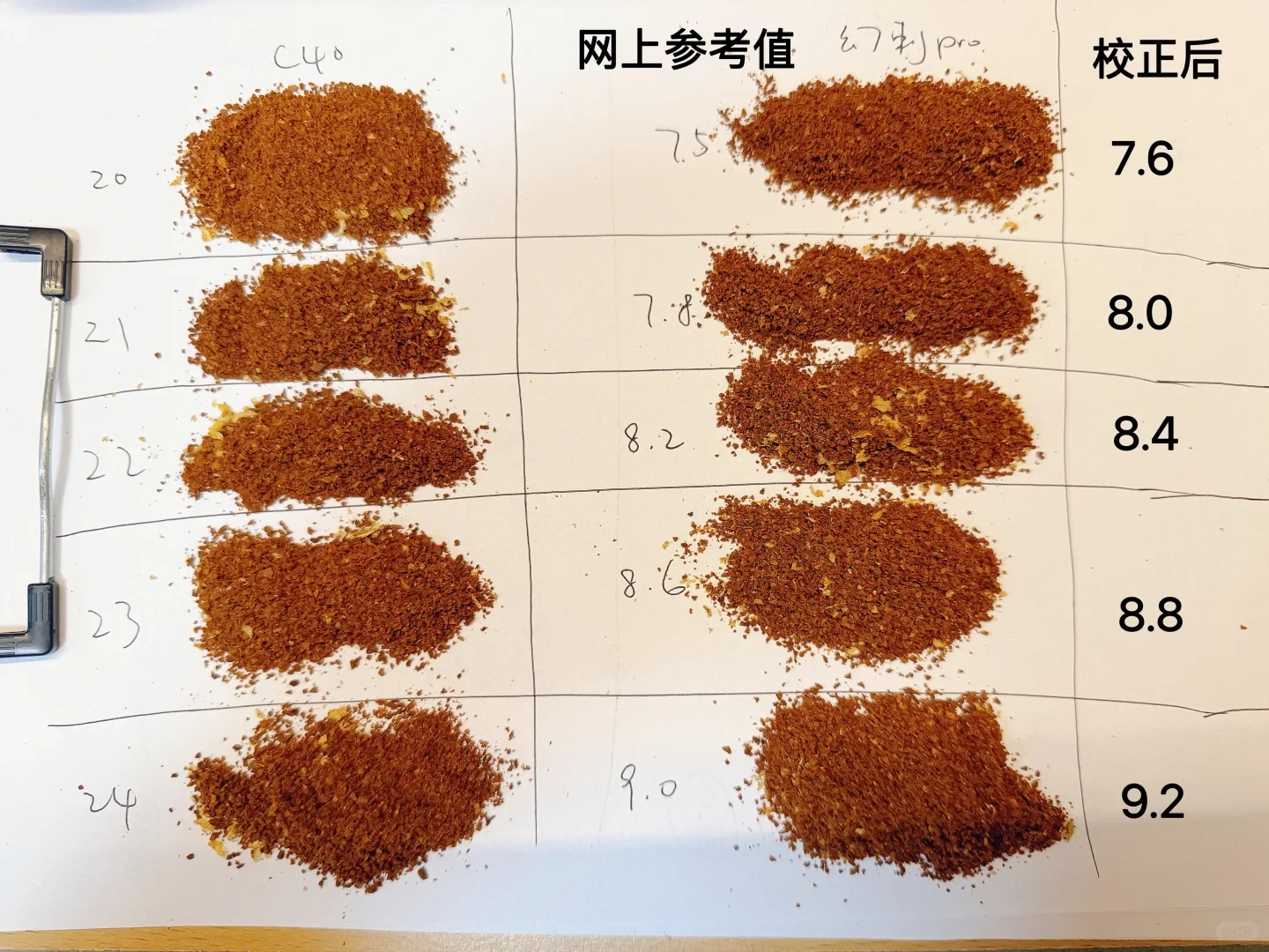 The owner’s five paired ground-coffee samples are arranged by C40 settings 20, 21, 22, 23 and 24. The middle column gives online Phantox Pro reference readings 7.5, 7.8, 8.2, 8.6 and 9.0; the added “After adjustment” column gives the owner’s final readings 7.6, 8.0, 8.4, 8.8 and 9.2.