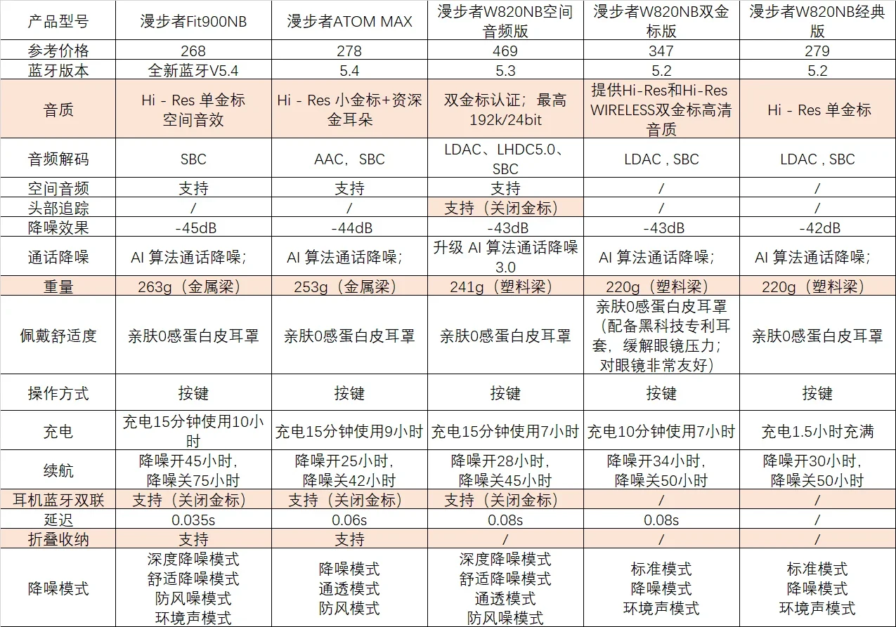 A Chinese comparison table for five Bluetooth headphone models: Fit900NB, ATOM MAX, and three W820NB versions. Rows compare price, Bluetooth version, sound quality and codecs, spatial audio, tracking, noise cancellation, call noise reduction, weight, comfort, controls, charging, battery life, dual connection, latency, folding, and noise-cancellation modes.