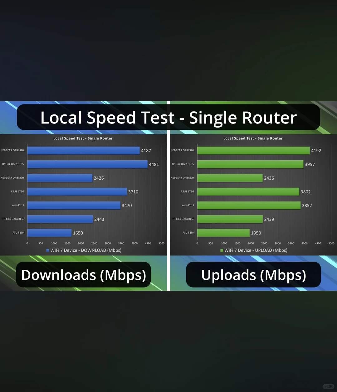 A side-by-side performance comparison infographic titled 'Local Speed Test - Single Router' showing download and upload speeds in Mbps across seven router models using a WiFi 7 device. The blue chart on the left details download speeds, led by the TP-Link Deco BE95 at 4481 Mbps and NETGEAR ORBI 970 at 4187 Mbps. The green chart on the right details upload speeds, led by the NETGEAR ORBI 970 at 4192 Mbps and TP-Link Deco BE95 at 3957 Mbps.