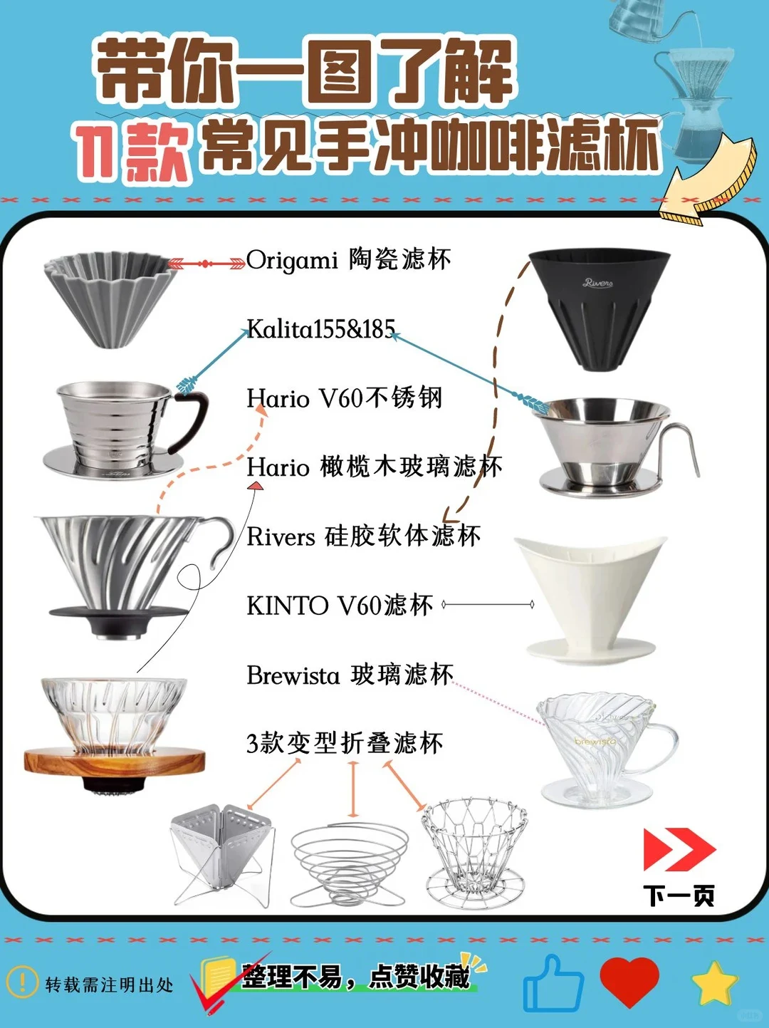 An infographic compares common pour-over coffee drippers, showing product photos labeled Origami ceramic, Kalita 155 and 185, Hario V60 stainless steel, Hario olive-wood glass, Rivers silicone, KINTO V60, Brewista glass, and three folding dripper designs. A bottom-right arrow says “Next page.”