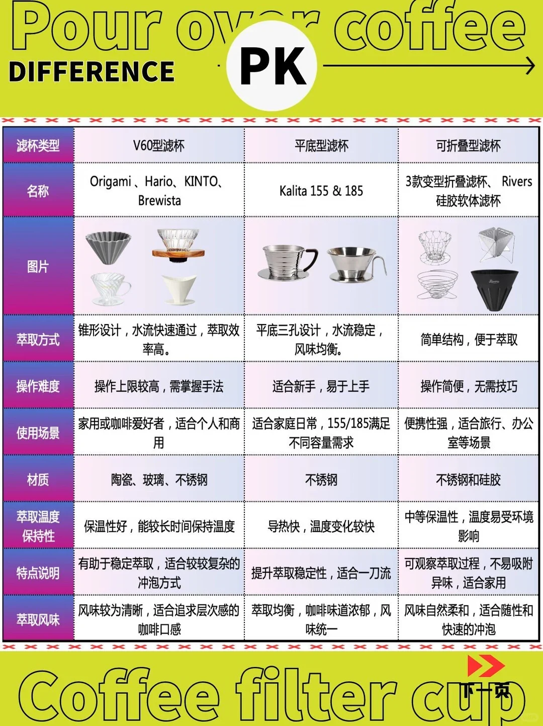 A coffee-filter comparison chart shows V60 cone filters, flat-bottom filters and collapsible filters, with product examples and rows comparing extraction method, ease of use, use cases, materials, heat retention and flavor. Large English text reads “Pour over coffee PK” and “Coffee filter cup.”