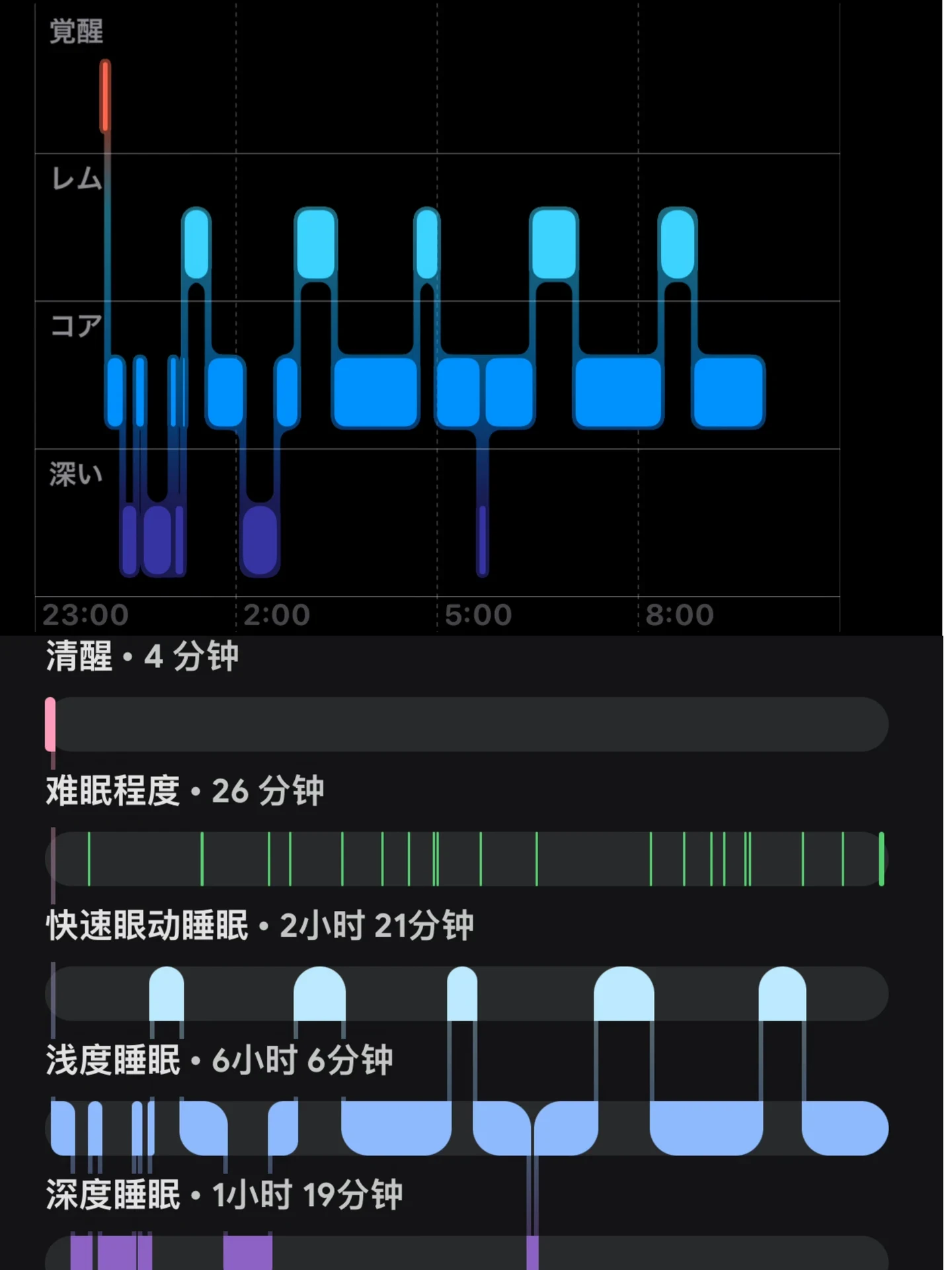 A screenshot of a sleep tracking app graph displaying sleep stages over time, with breakdown categories below listing durations for awake time, sleep restlessness, REM sleep, core sleep, and deep sleep.