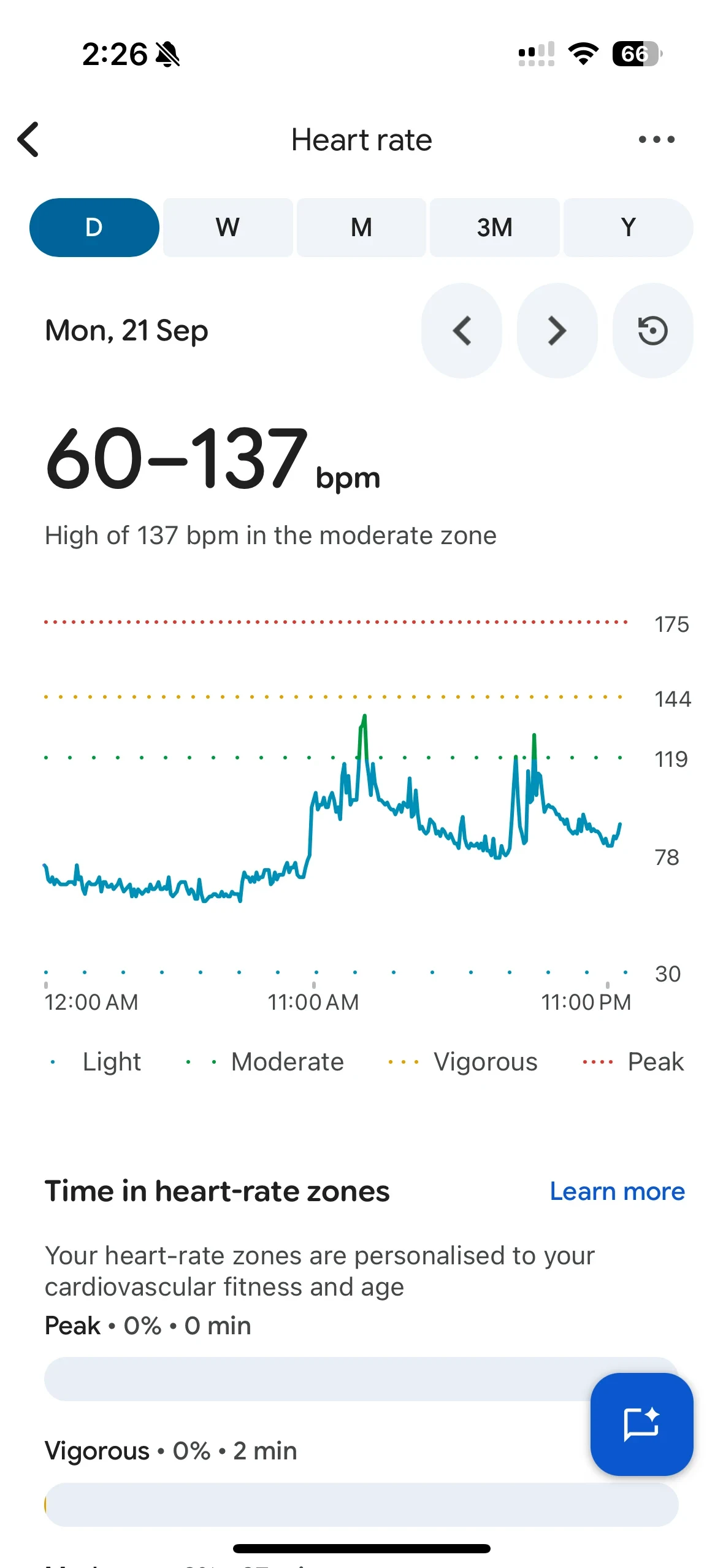 Screenshot of a mobile health app showing a daily heart rate tracking graph ranging from 60 to 137 bpm on Monday, 21 September, along with heart-rate zone breakdowns.