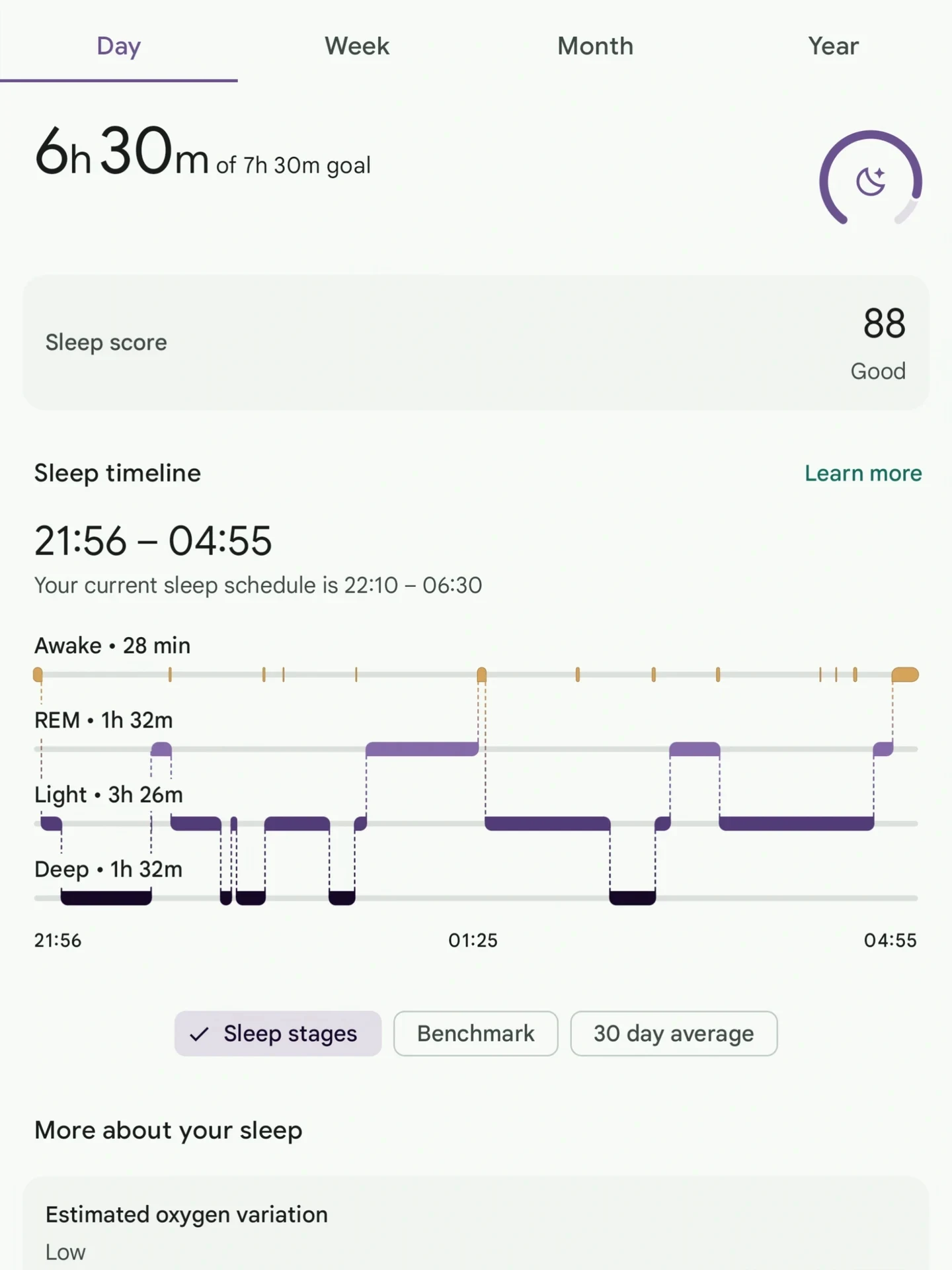 Screenshot of a mobile sleep tracking app displaying daily sleep data, including a total sleep duration of 6 hours and 30 minutes, a sleep score of 88 (Good), and a sleep timeline breakdown showing Awake, REM, Light, and Deep sleep stages from 21:56 to 04:55.