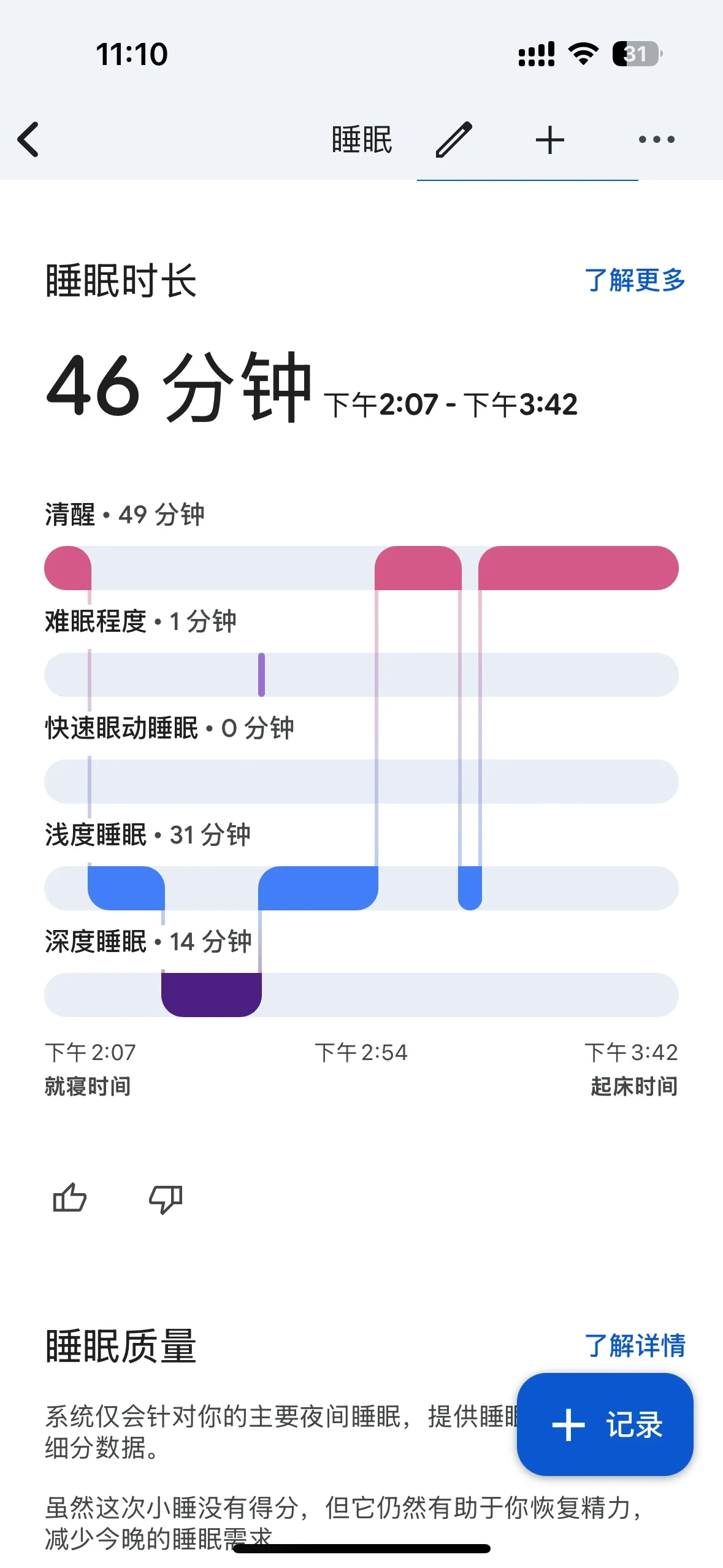 Screenshot of a mobile sleep tracking app displaying a nap summary of 46 minutes with a segmented timeline chart for awake, restless, light, and deep sleep stages.