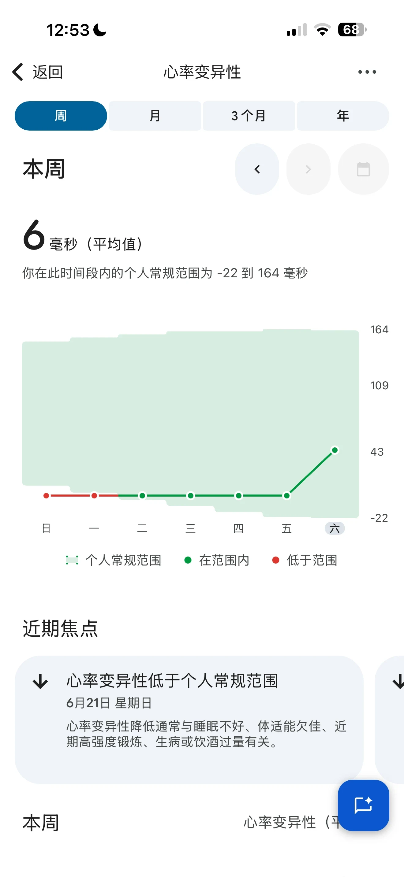 Screenshot of a health app displaying heart rate variability data for the week, showing an average of 6 milliseconds and a line graph tracking daily measurements.