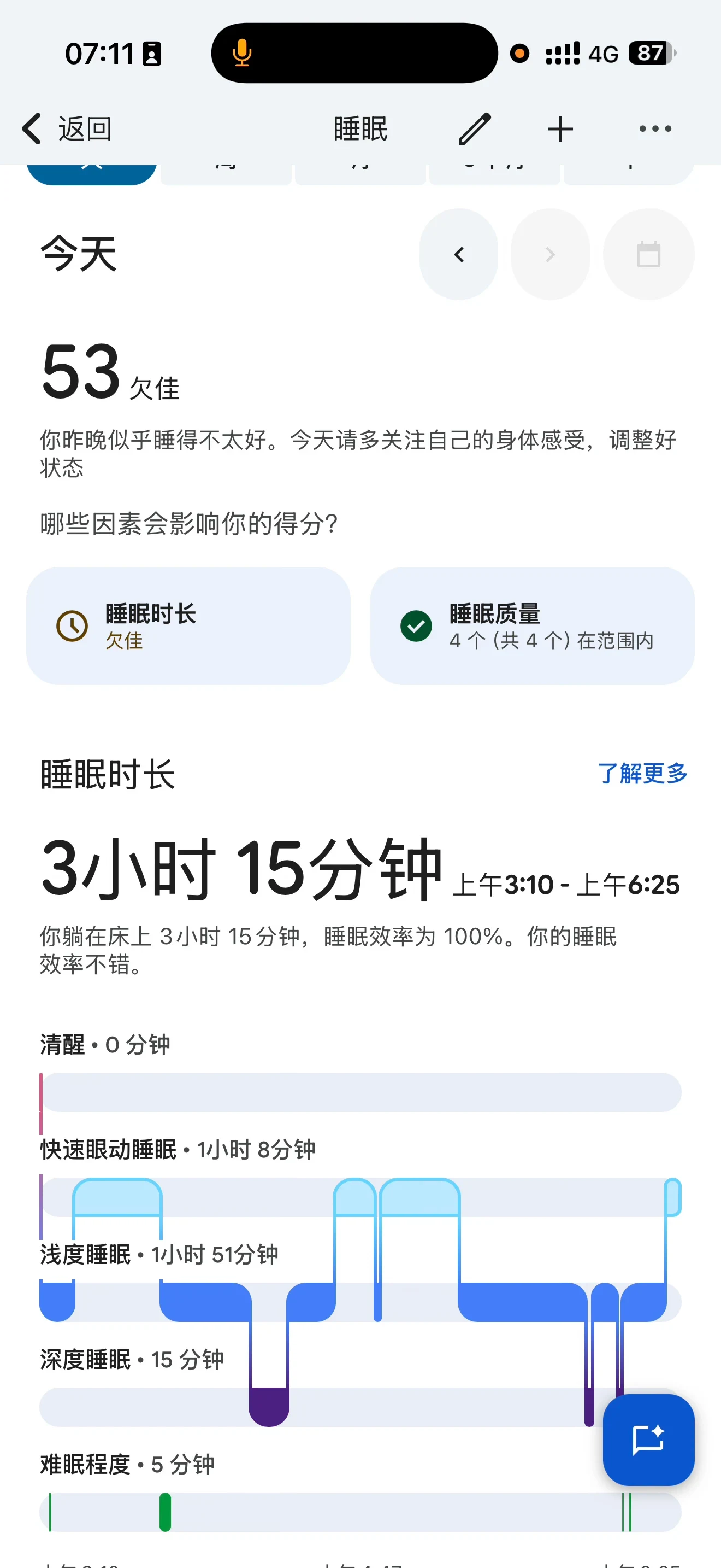 Screenshot of a mobile sleep tracker app showing daily sleep metrics, featuring a low sleep score of 53 rated 'Poor', a total sleep duration of 3 hours 15 minutes from 3:10 AM to 6:25 AM, 100% sleep efficiency, and a multi-level sleep stage graph.