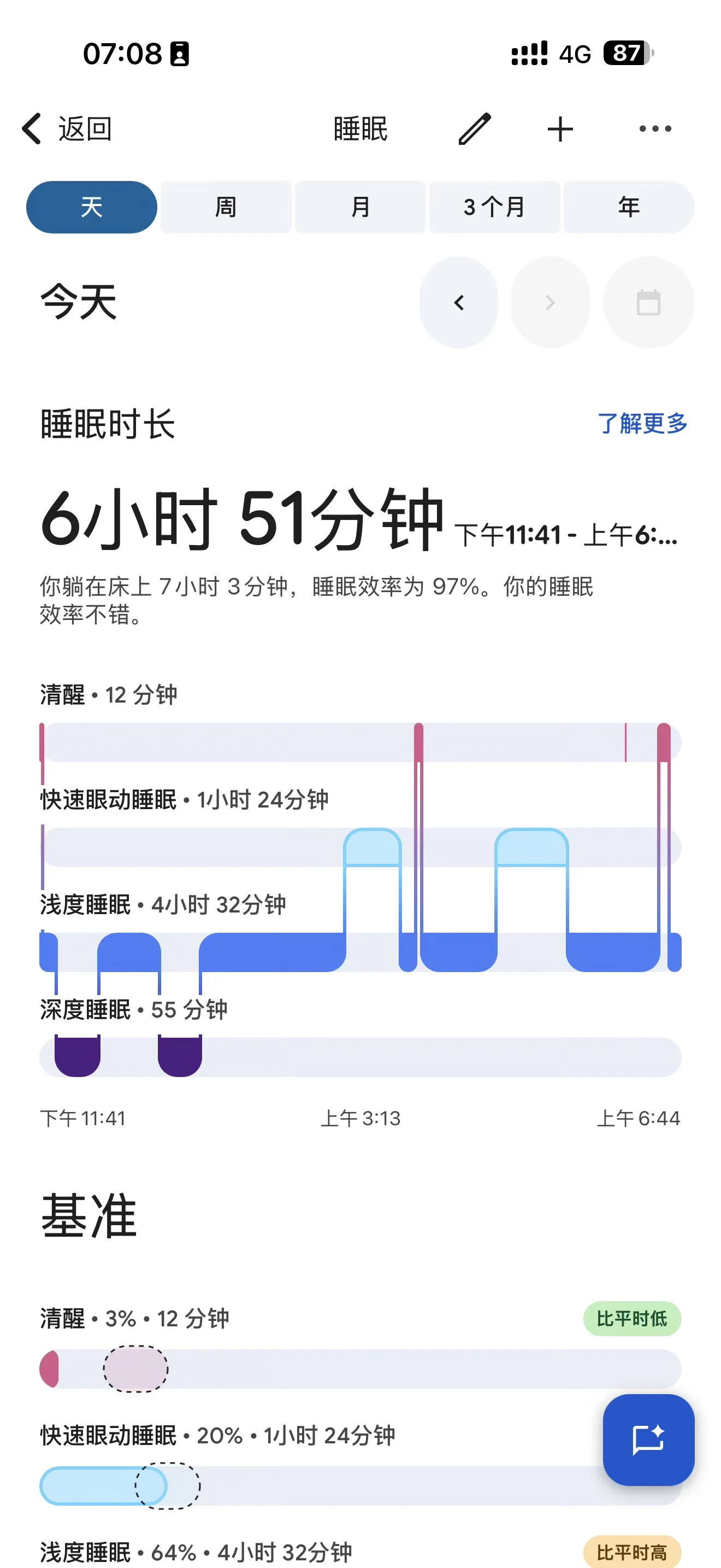 Screenshot of a mobile sleep tracking app showing sleep duration of 6 hours 51 minutes alongside hypnogram stages and benchmark metrics.