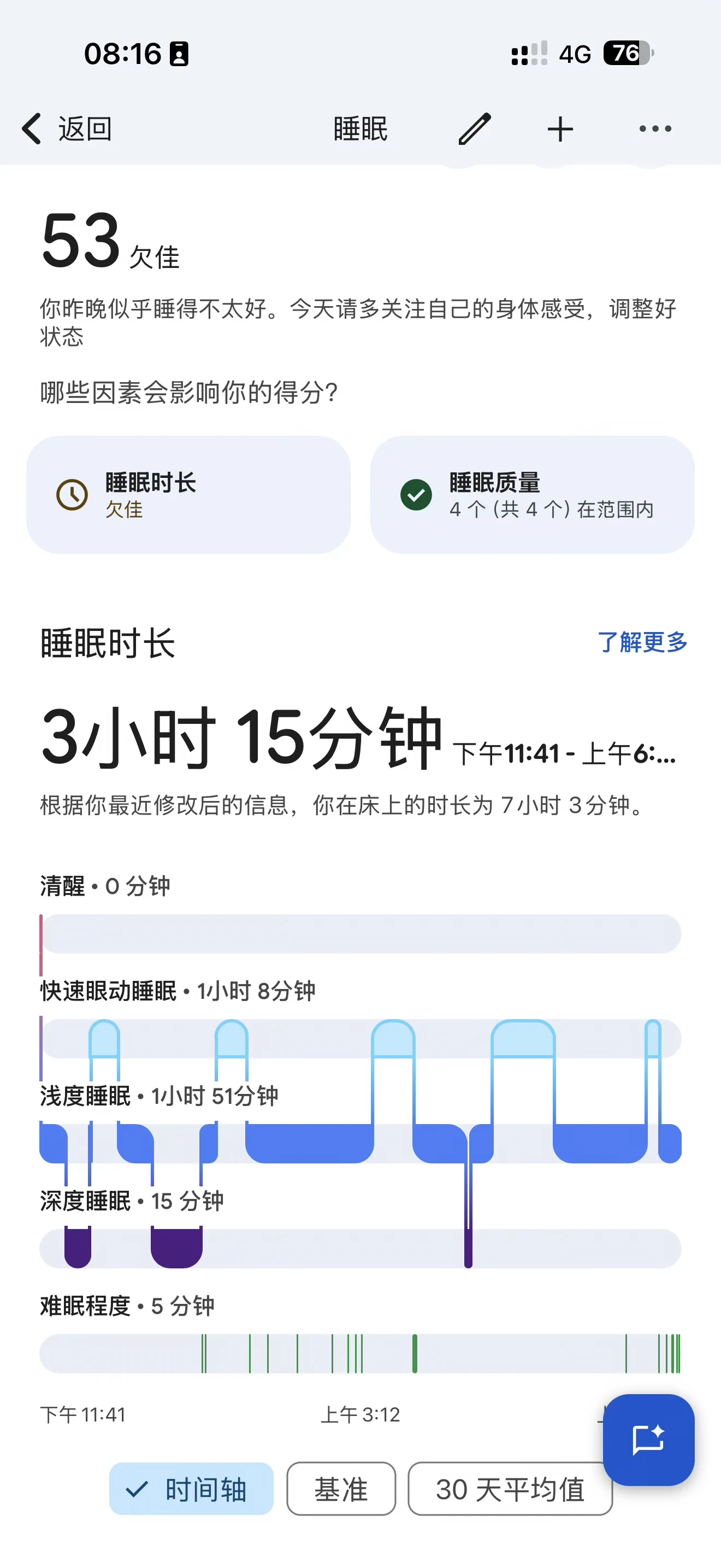 Screenshot of a mobile sleep tracking app showing a sleep score of 53 rated 'Poor', total sleep duration of 3 hours 15 minutes, and a visual sleep stage hypnogram timeline covering awake, REM, light, and deep sleep stages.