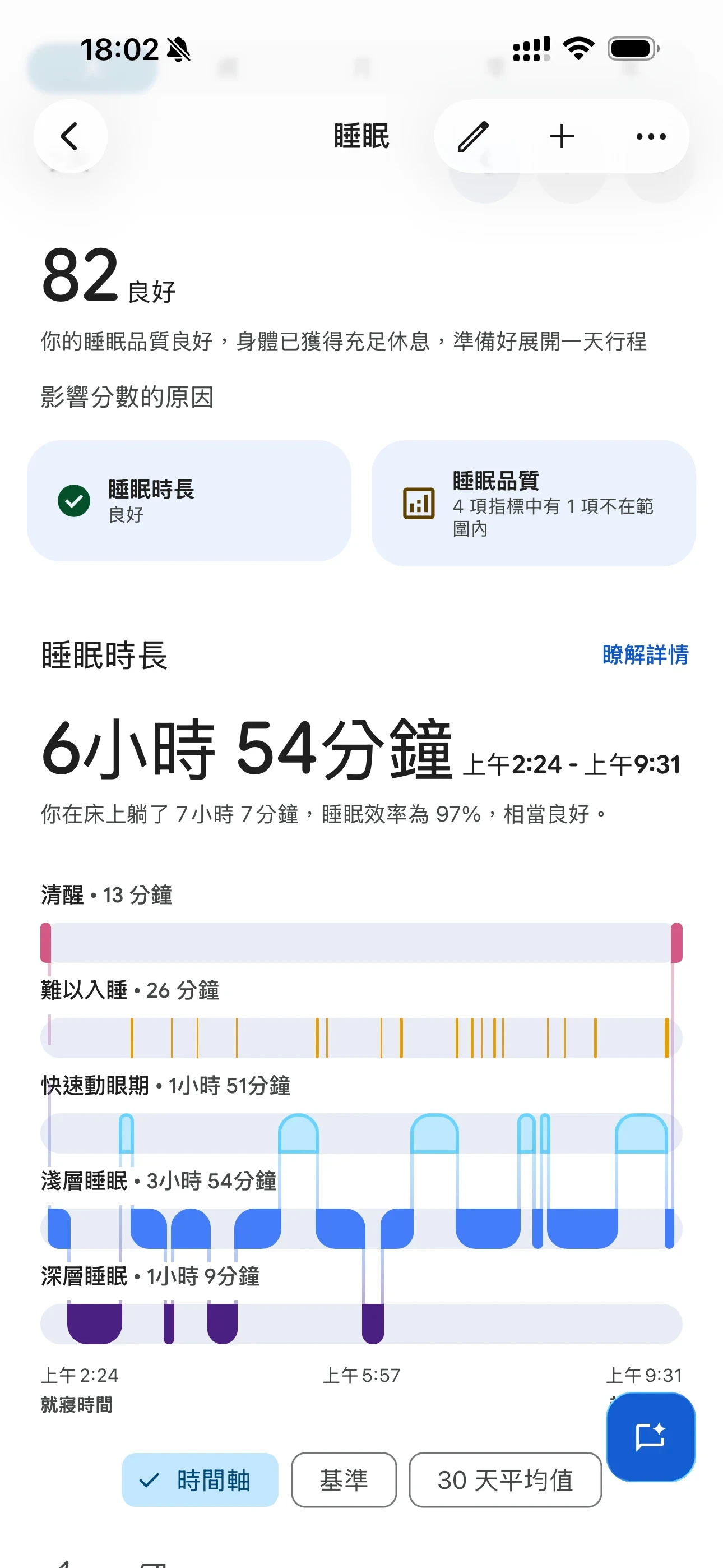 Smartphone screenshot displaying a sleep tracking report with a score of 82 (Good) and a sleep duration of 6 hours 54 minutes from 2:24 AM to 9:31 AM. A sleep stage timeline breaks down awake time, restlessness, REM, light sleep, and deep sleep.
