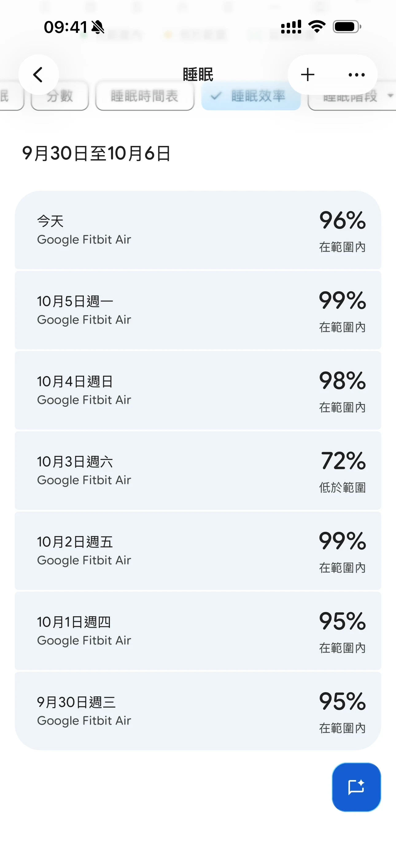 Screenshot of a sleep tracking app displaying daily sleep efficiency percentages from September 30 to October 6 recorded with Google Fitbit Air.