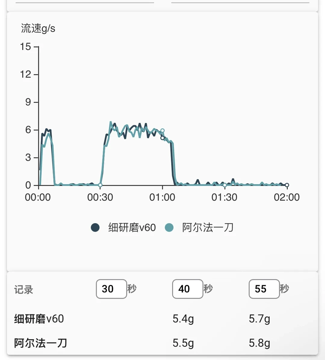 A flow-rate chart compares fine-grind V60 and Alpha single-main-pour traces, with a record table at 30, 40 and 55 seconds. The displayed two-minute window is not a stated total brew time.