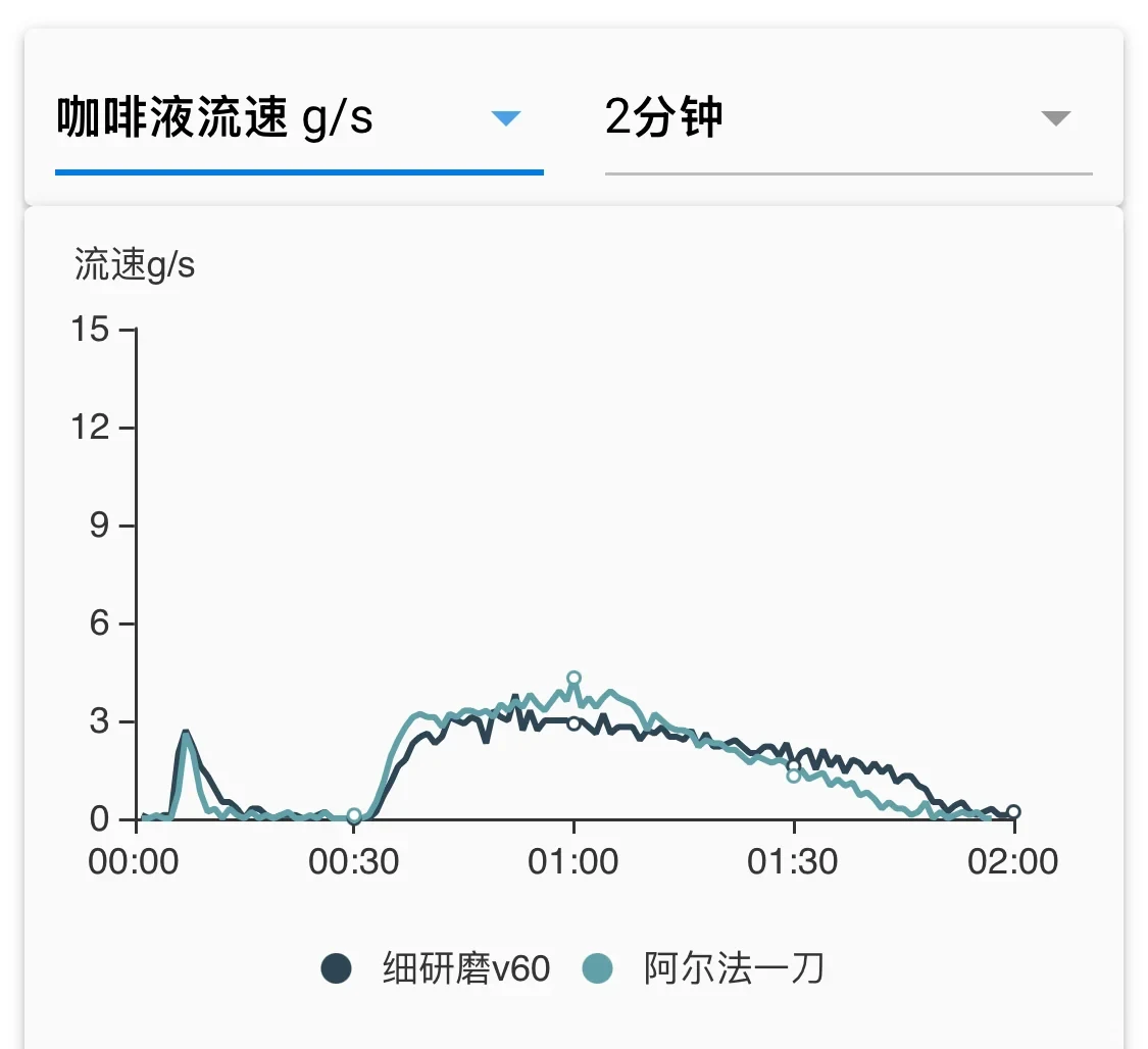 A chart compares coffee-liquid outflow for fine-grind V60 and Alpha single-main-pour brews, in g/s across a two-minute display window.