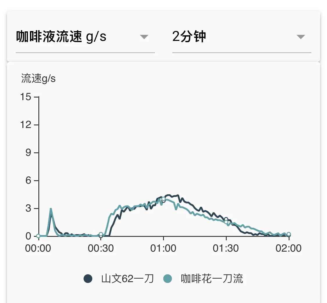 A chart screenshot compares two coffee liquid flow-rate profiles over two minutes. Both lines briefly spike near the start, rise to around 3–4 g/s after 30 seconds, then taper toward zero by two minutes.