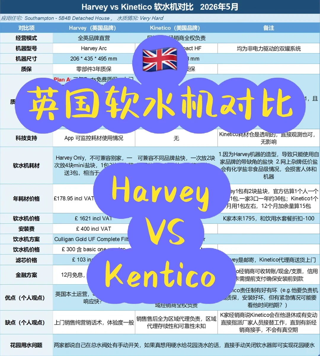A detailed comparison chart comparing Harvey and Kinetico water softeners for a detached house in the UK, overlaid with purple shapes containing text reading 'UK Water Softener Comparison' in Chinese and 'Harvey VS Kentico' with a British flag graphic.