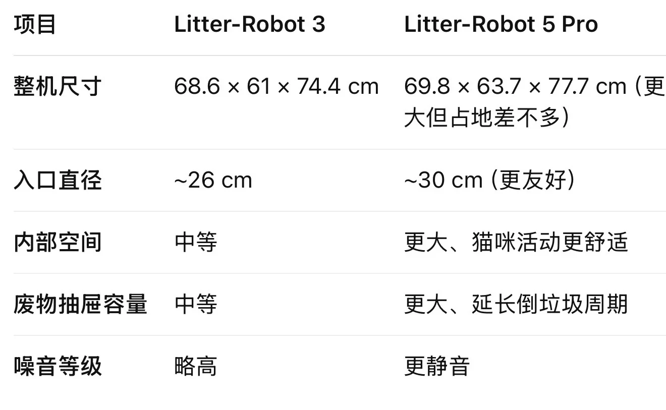 A comparison table contrasting specifications of Litter-Robot 3 and Litter-Robot 5 Pro across overall dimensions, entryway diameter, internal space, waste drawer capacity, and noise level.