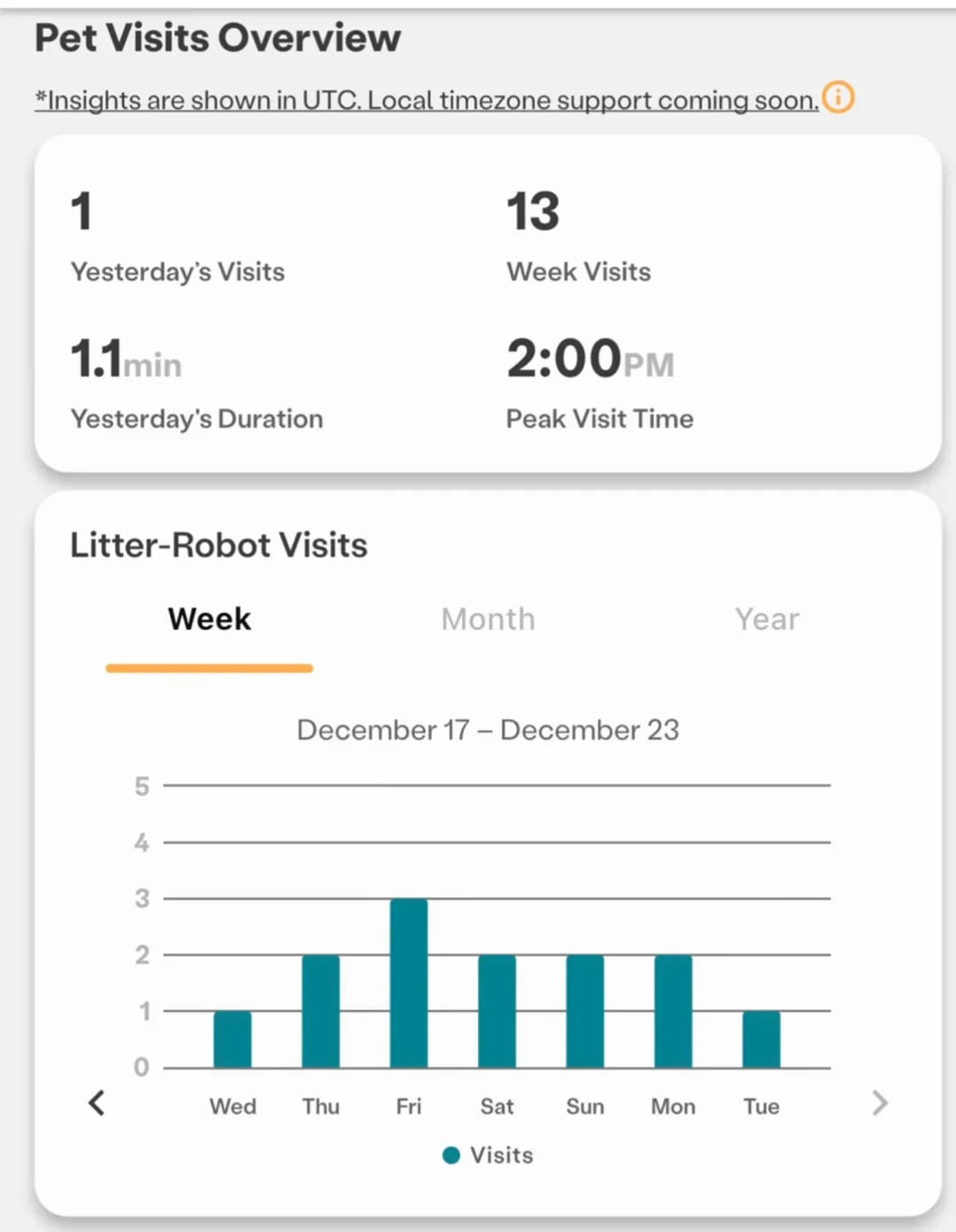 Screenshot of a pet tracking app interface titled 'Pet Visits Overview'. The top section displays summary statistics: 1 yesterday's visit, 13 week visits, 1.1 minutes yesterday's duration, and 2:00 PM peak visit time. Below, a card titled 'Litter-Robot Visits' displays a weekly bar graph for December 17 to December 23, showing daily visits ranging from 1 to 3 across Wednesday through Tuesday.