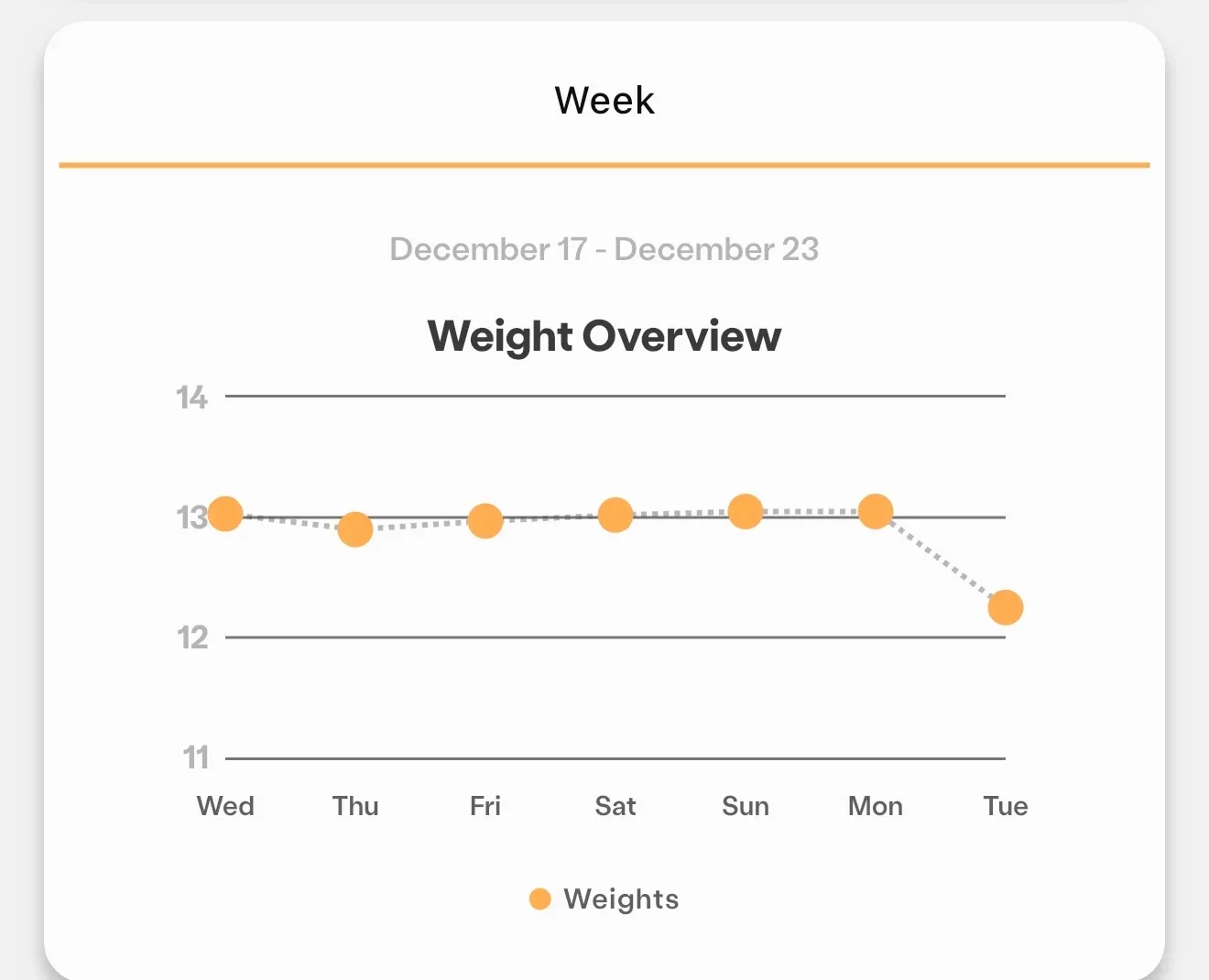 A line chart labeled 'Weight Overview' displaying weekly weight measurements from December 17 to December 23. The vertical axis ranges from 11 to 14, and the horizontal axis shows days of the week from Wednesday through Tuesday. Orange data points hover around 13 from Wednesday to Monday before dipping to approximately 12.2 on Tuesday.