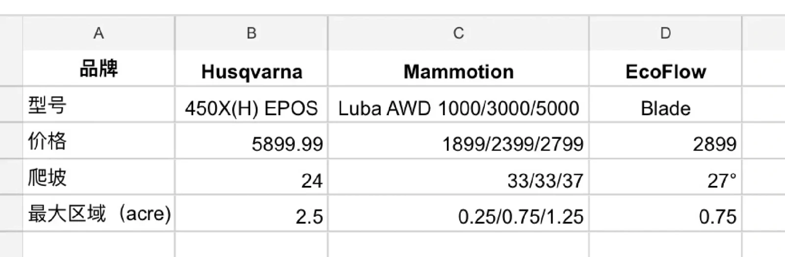 A comparison spreadsheet comparing wire-free robotic lawn mowers from Husqvarna, Mammotion, and EcoFlow across model, price, climbing capability, and maximum cutting area.