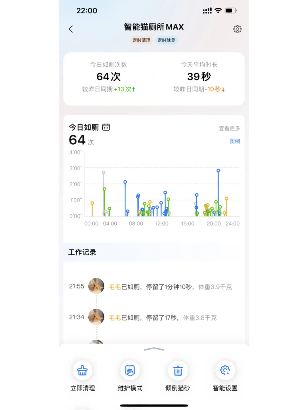 A smartphone app dashboard for 'Smart Cat Litter Box MAX' displaying pet usage data. At the top, stats highlight today's total visits (64 times, +13 from yesterday) and average duration (39 seconds, -10 seconds from yesterday). A timeline scatter plot displays visit durations across 24 hours. Below, an activity log records entries for a cat named Mao Mao, including visit duration and weight (e.g., 3.9 kg). A bottom navigation drawer offers quick actions: Clean Now, Maintenance Mode, Dump Cat Litter, and Smart Settings.