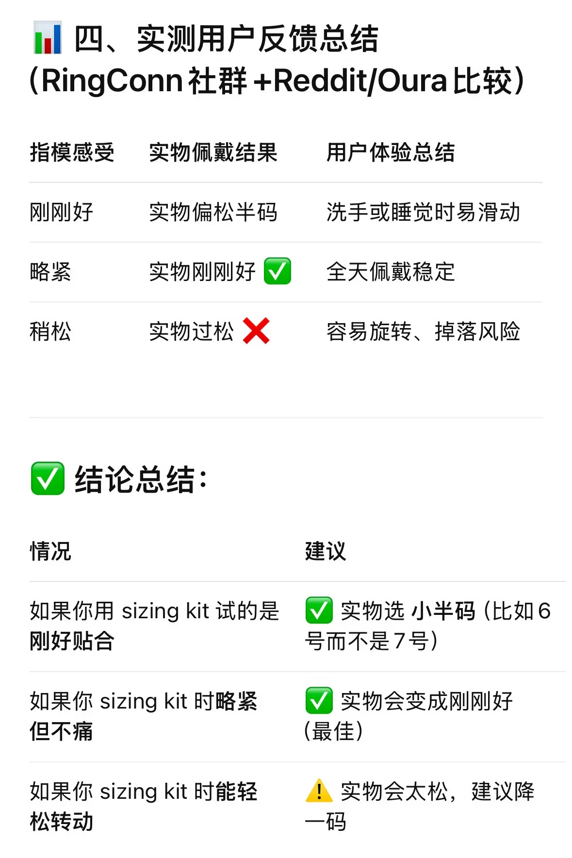 An informational graphic summarizing real user feedback and sizing kit recommendations comparing RingConn with Reddit and Oura data.