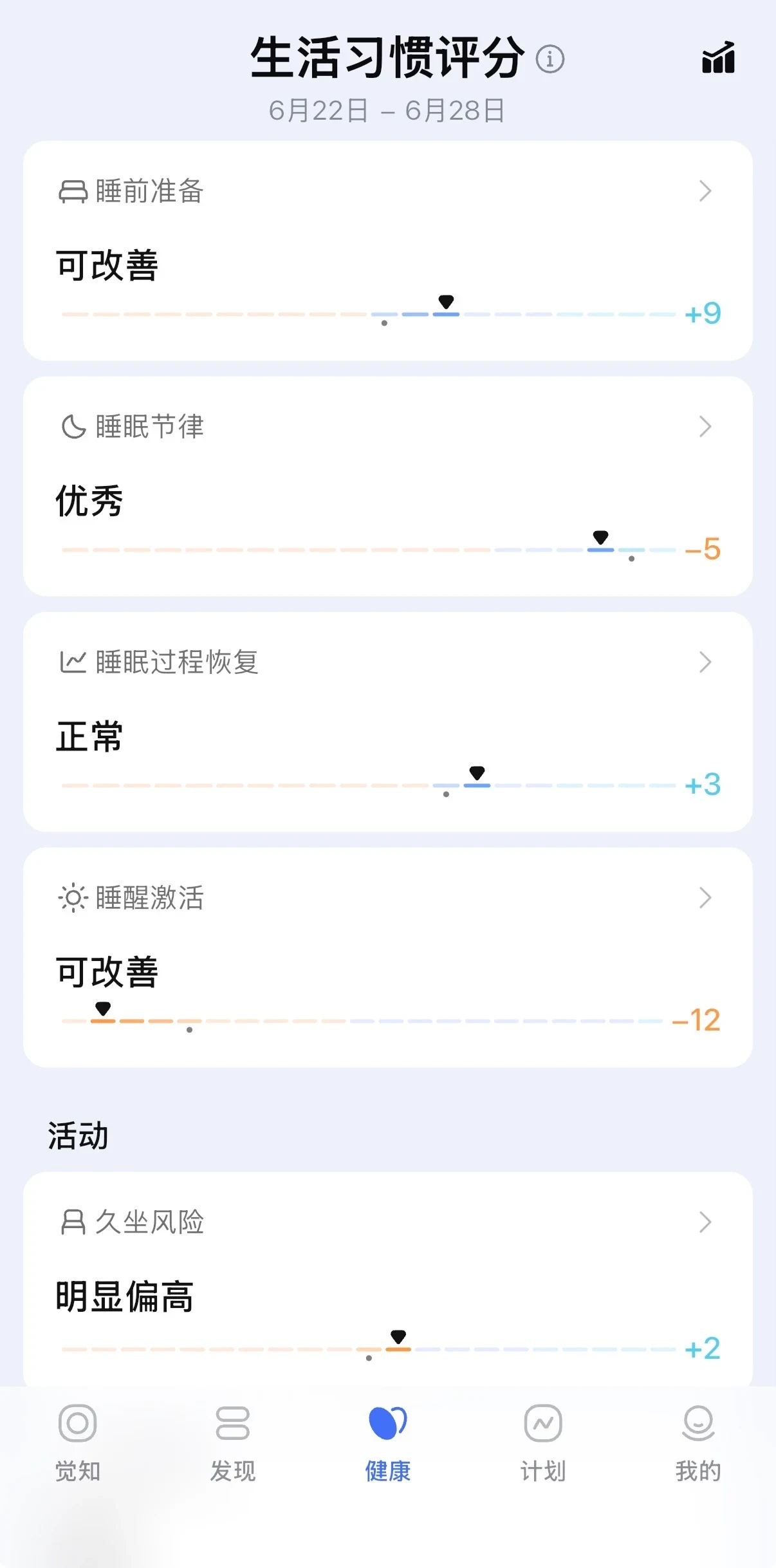 Screenshot of a mobile health app tracking lifestyle habit scores, displaying categories such as bedtime preparation, sleep rhythm, sleep recovery, wake-up activation, and sedentary risk, each with status indicators and score changes.