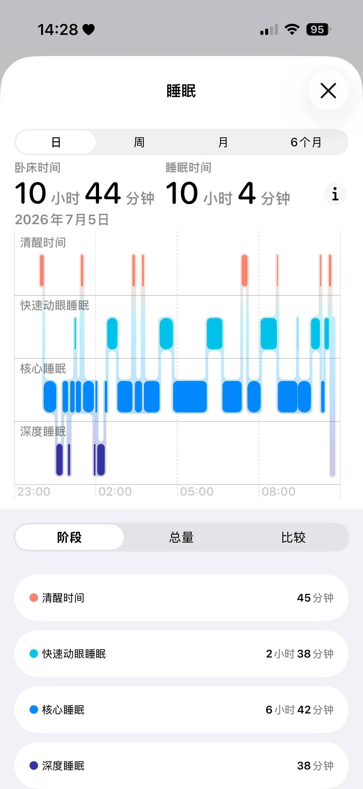 Screenshot of a sleep tracking dashboard in Apple Health showing a sleep stages hypnogram and duration metrics.