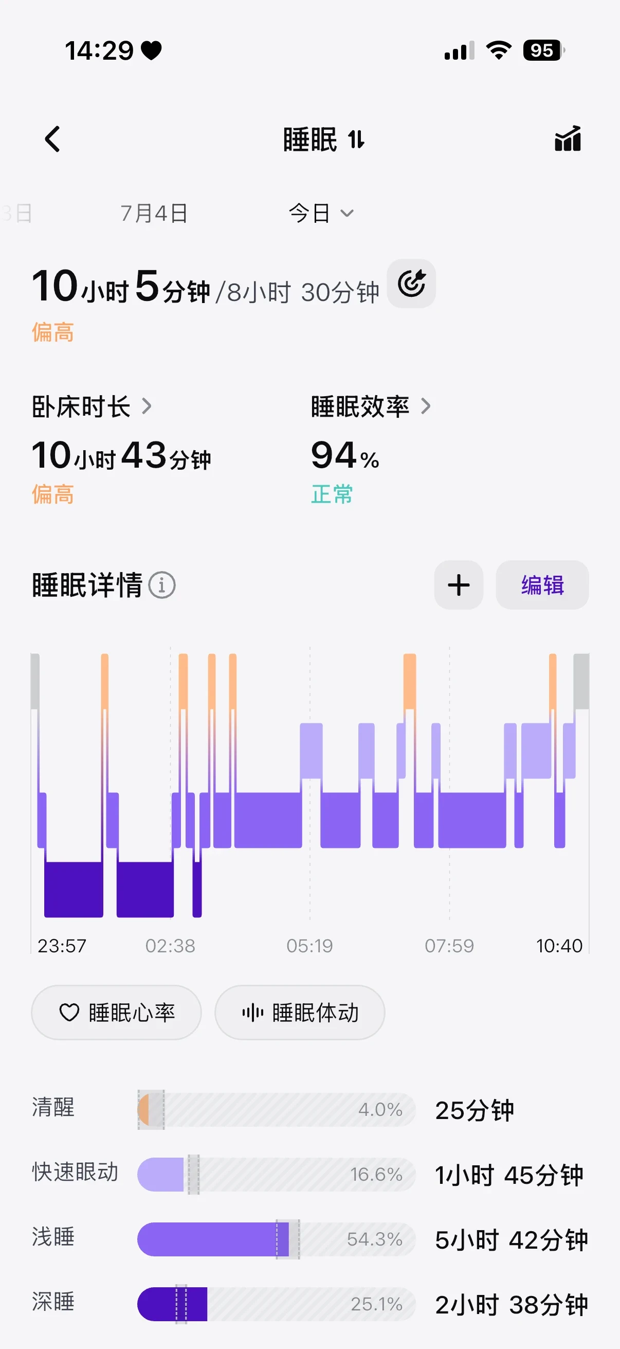 Screenshot of a mobile sleep tracking app displaying a total sleep time of 10 hours and 5 minutes, sleep stages graph, and detailed breakdown including awake, REM, light, and deep sleep.