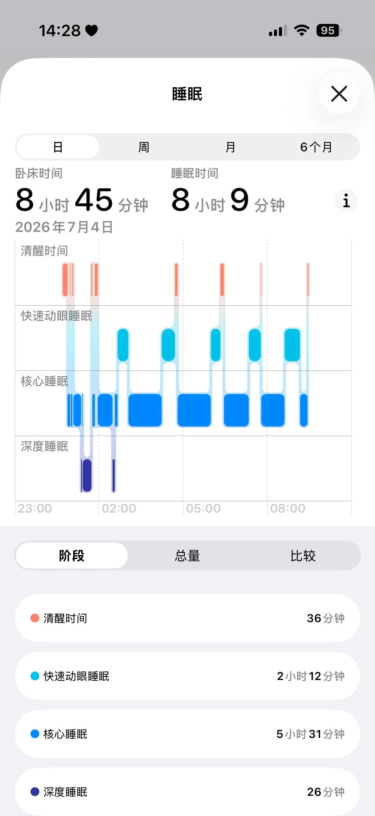 Screenshot of a smartphone sleep tracking app showing a sleep hypnogram and duration metrics for July 4, 2026.