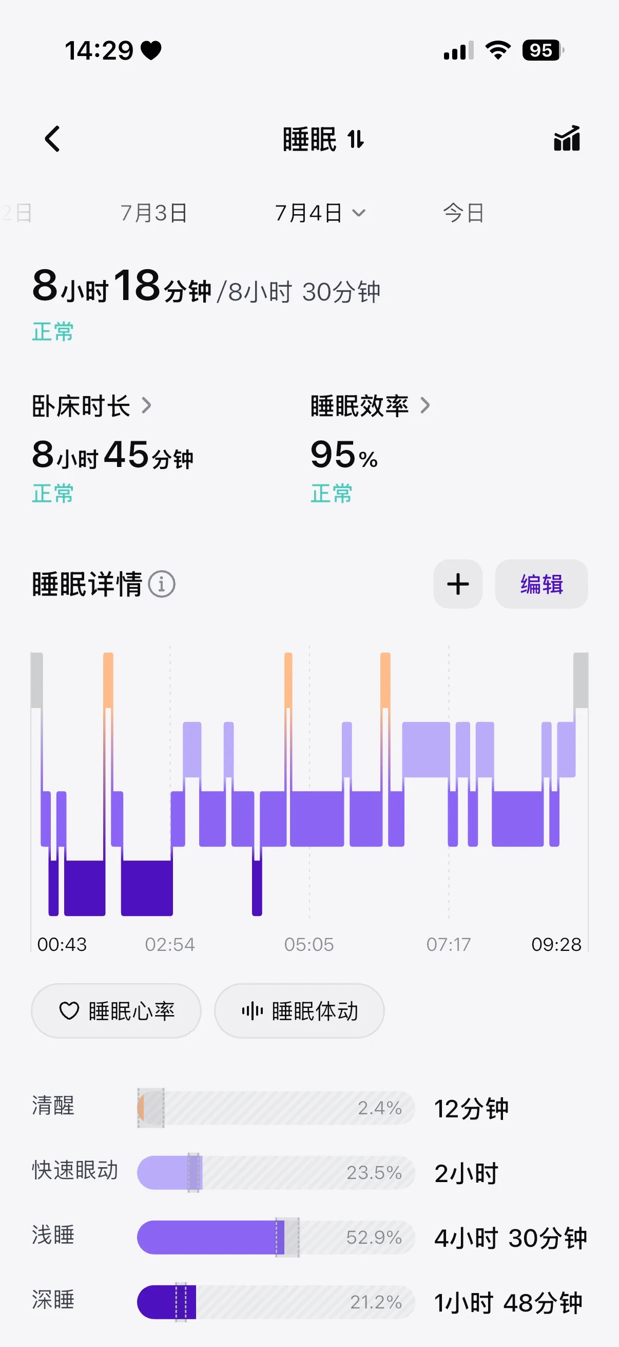 Screenshot of a mobile sleep tracking app showing sleep duration, efficiency, a hypnogram chart, and breakdown by sleep stage.