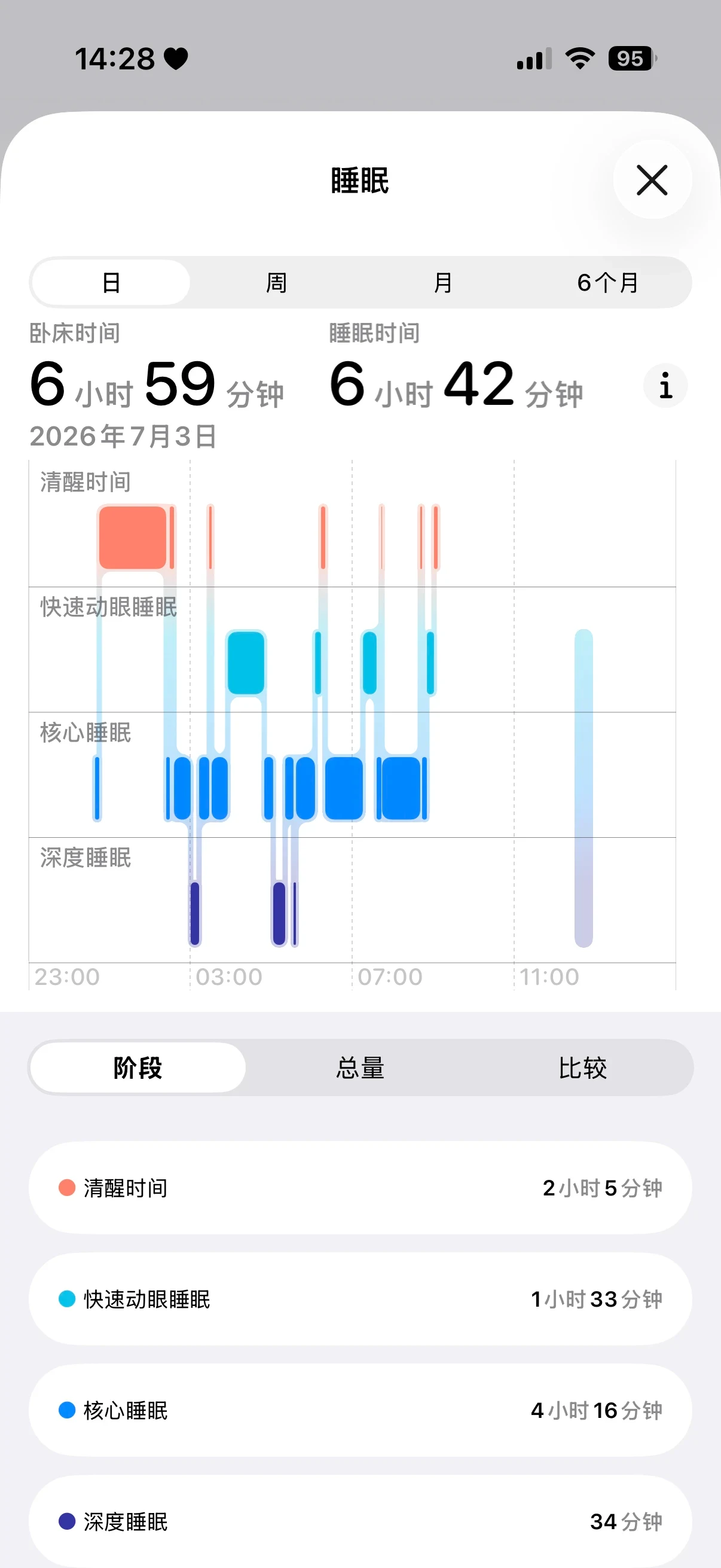 Screenshot of a mobile sleep tracking app interface showing a sleep stage hypnogram with time in bed and sleep duration data.