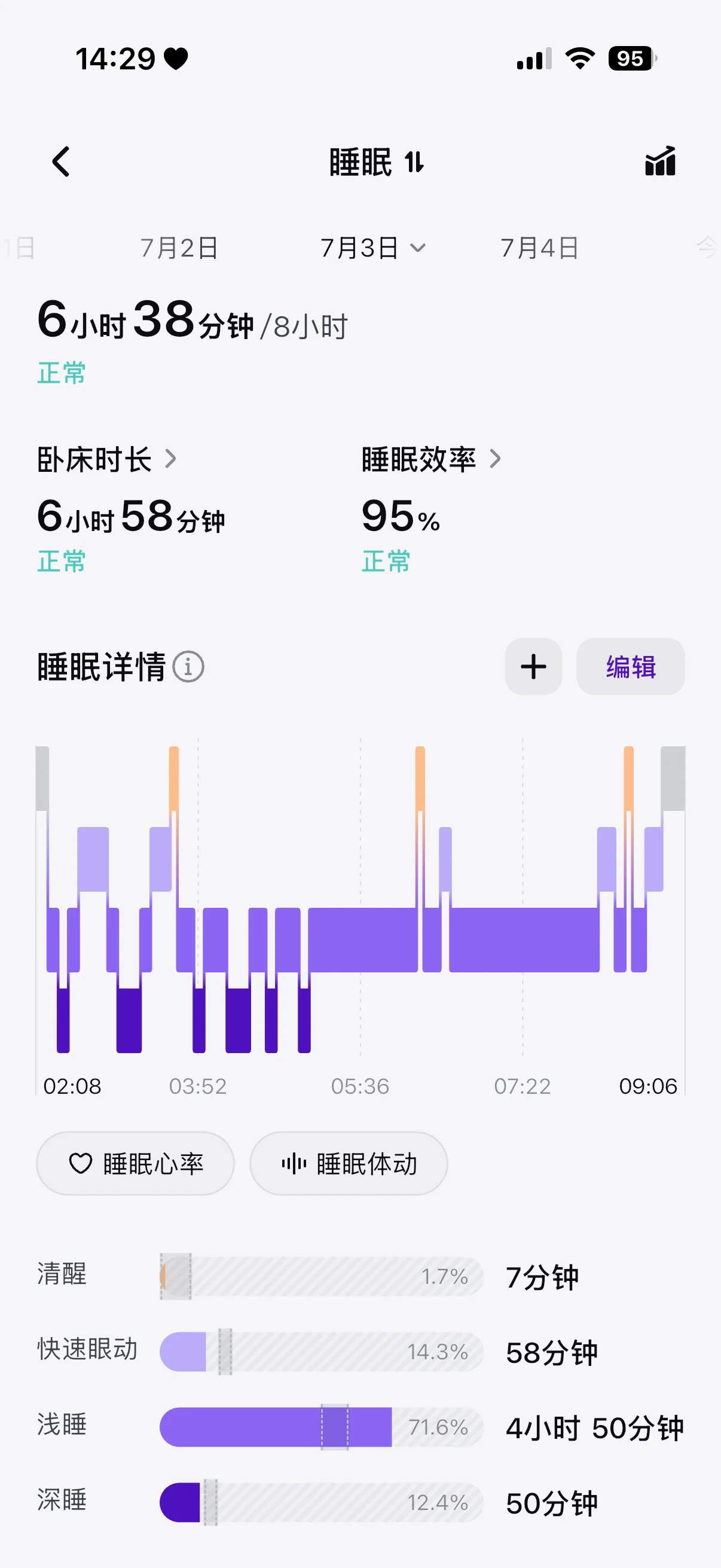 Screenshot of a mobile sleep tracking app interface showing sleep statistics for July 3rd, with total sleep time of 6 hours 38 minutes, time in bed of 6 hours 58 minutes, sleep efficiency at 95%, a hypnogram chart, and breakdown into Awake, REM, Light, and Deep sleep stages.
