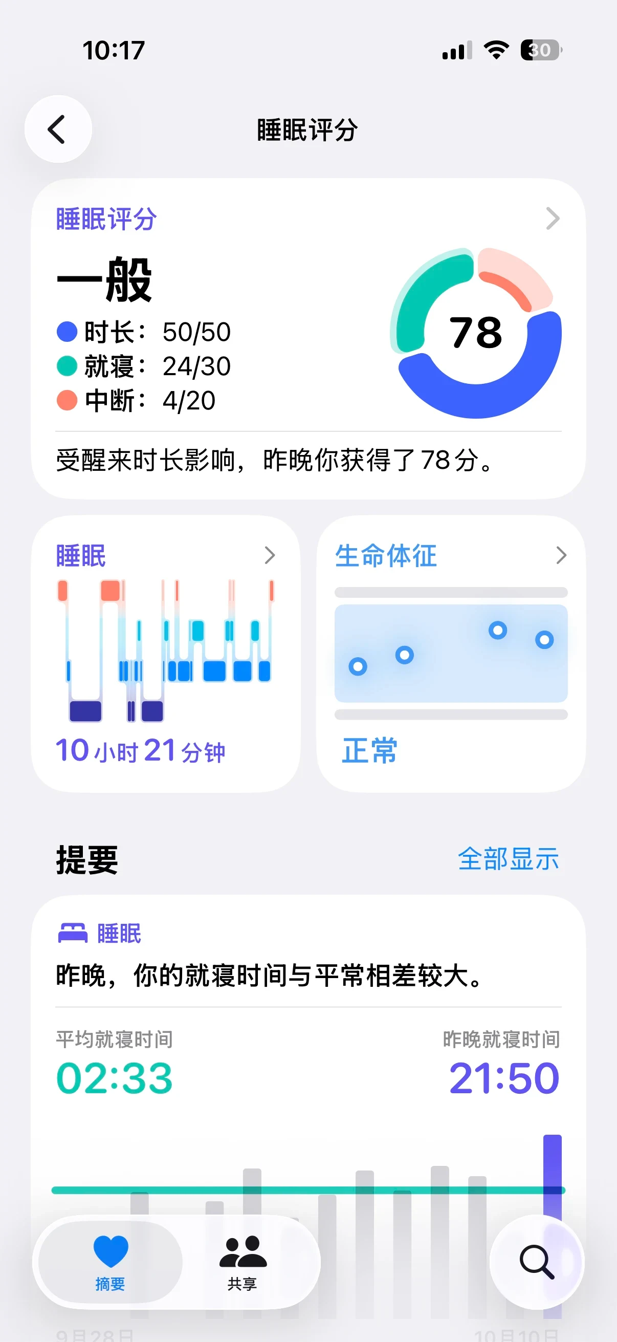 Screenshot of a sleep tracking mobile app displaying a sleep score of 78 rated as fair, along with sleep stage graphs, vitals, and bedtime statistics.