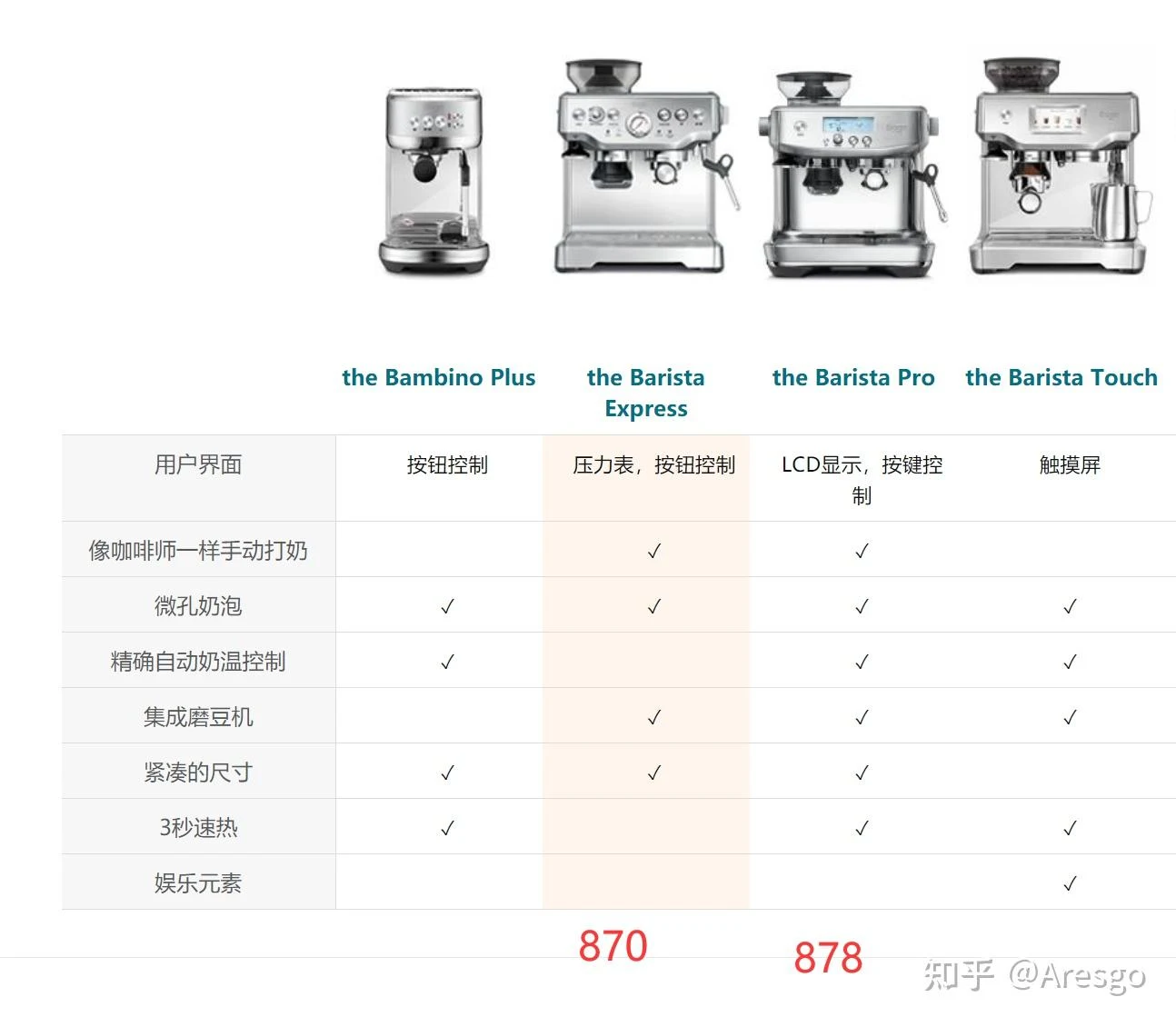 A comparison chart for four espresso machines—Bambino Plus, Barista Express, Barista Pro, and Barista Touch—with Chinese rows showing interface type, manual milk steaming, microfoam, automatic milk-temperature control, integrated grinder, compact size, three-second heating, and entertainment features. Red labels at the bottom identify models 870 and 878.