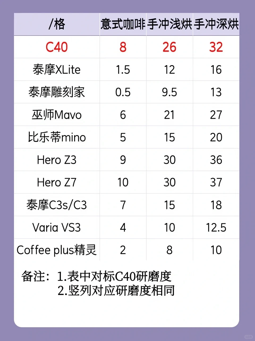 A grinder-setting table uses C40 as its reference. In espresso / light-roast pour-over / dark-roast pour-over order, it reports C40 8/26/32; TIMEMORE X lite 1.5/12/16; TIMEMORE Sculptor 0.5/9.5/13; Mavo Wizard 6/21/27; 比乐蒂 mino 5/15/20; HERO Z3 9/30/36; HERO Z7 10/30/37; TIMEMORE C3s/C3 7/15/18; Varia VS3 4/10/12.5; and Coffee plus 精灵 2/8/10. The header labels the entries as setting marks; per-grinder counting and zero conventions are unreported.