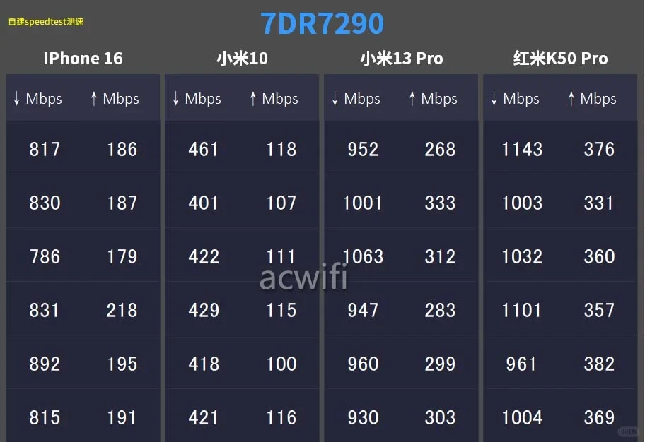 A data table displaying self-hosted speed test results for the TP-LINK 7DR7290 router across four smartphones, showing download and upload speeds in Mbps across six rounds.