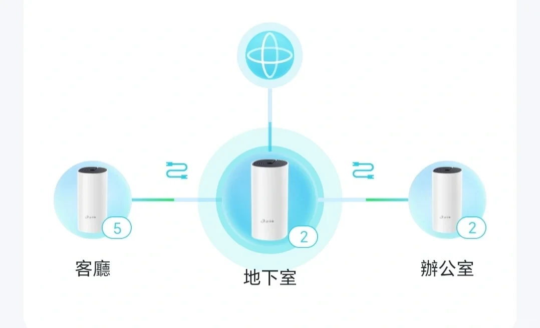 Network topology diagram showing three cylindrical mesh Wi-Fi units connected via wired Ethernet backhaul. The central unit represents the basement, which connects upward to the internet and sideways to units in the living room and office.
