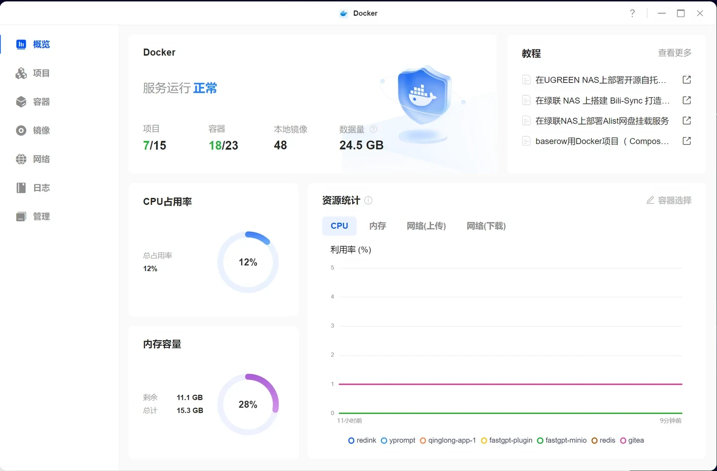 Screenshot of a Docker management dashboard in Chinese on a desktop interface, displaying system status, project counts, container stats, CPU utilization, memory usage, and resource monitoring graphs.