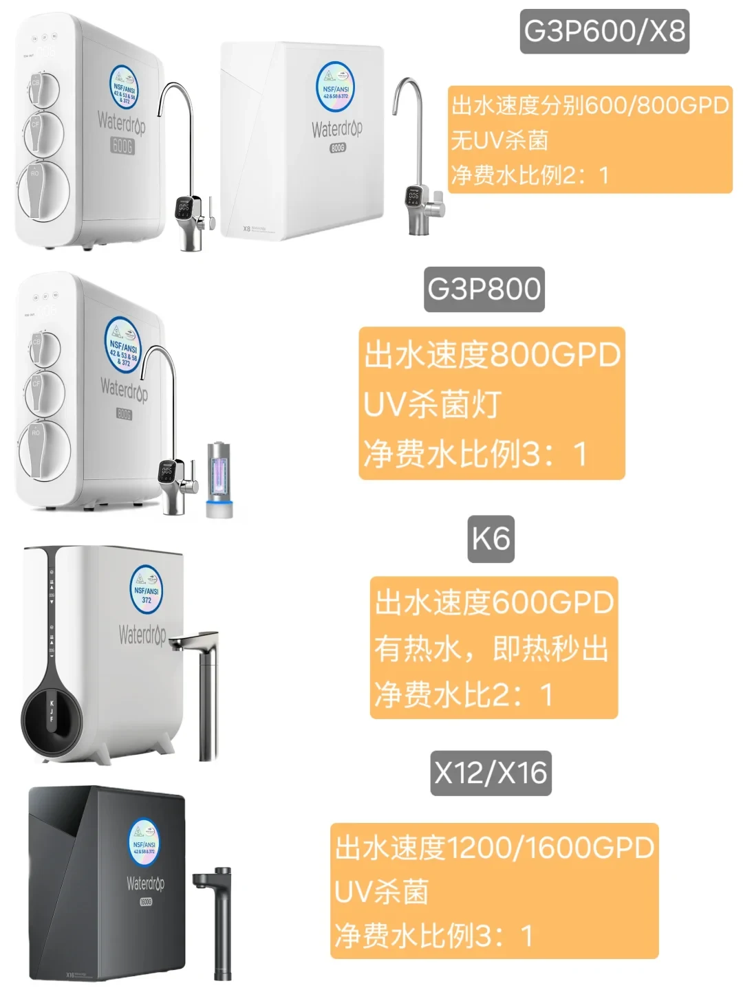 A product comparison listing shows four Waterdrop reverse-osmosis water purifiers with faucets: G3P600/X8, G3P800, K6, and X12/X16. The panels list water-output rates, purified-to-waste-water ratios, UV sterilization for G3P800 and X12/X16, and instant hot water for K6.